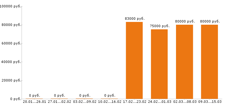 Вакансии каменщик в Владимире - Медиана зарплат каменщик в Владимире за 2 месяца