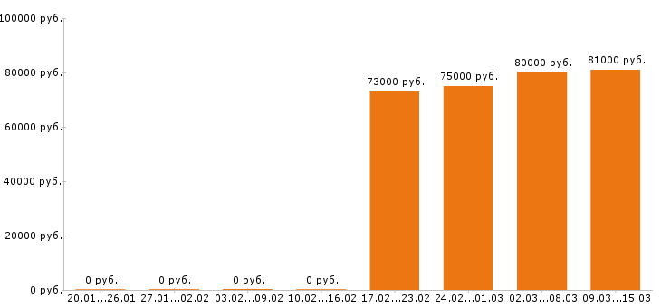 Вакансии каменщик в Волгограде - Медиана зарплат каменщик в Волгограде за 2 месяца