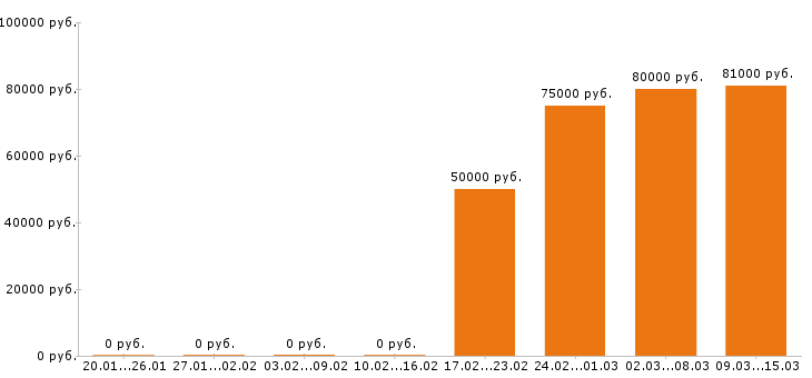 Вакансии каменщик в Вологде - Медиана зарплат каменщик в Вологде за 2 месяца