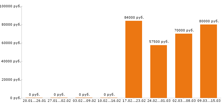 Вакансии каменщик в Воронеже - Медиана зарплат каменщик в Воронеже за 2 месяца