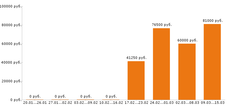 Вакансии каменщик в Екатеринбурге - Медиана зарплат каменщик в Екатеринбурге за 2 месяца