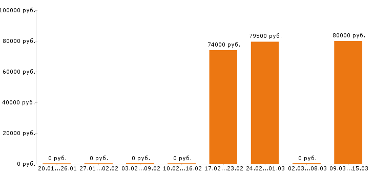 Вакансии каменщик в Иваново - Медиана зарплат каменщик в Иваново за 2 месяца