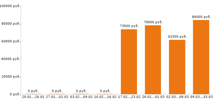 Вакансии каменщик в Ижевске - Медиана зарплат каменщик в Ижевске за 2 месяца