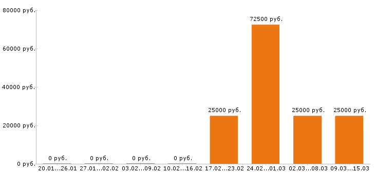 Вакансии каменщик в Иркутске - Медиана зарплат каменщик в Иркутске за 2 месяца
