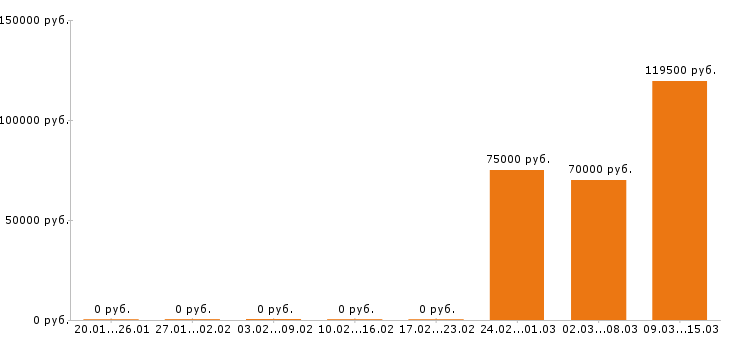 Вакансии каменщик в Казани - Медиана зарплат каменщик в Казани за 2 месяца