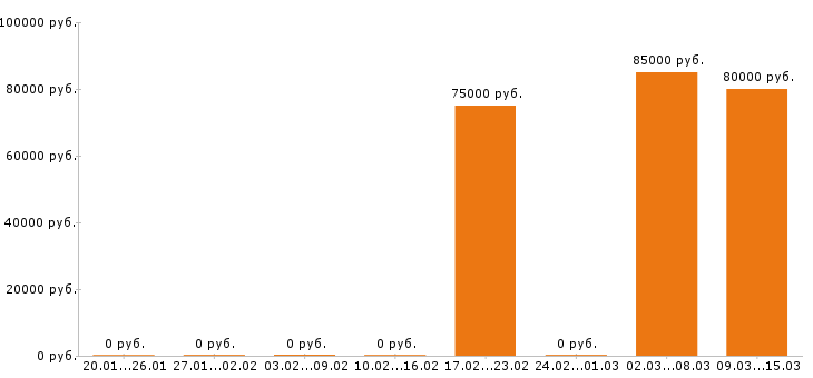 Вакансии каменщик в Калуге - Медиана зарплат каменщик в Калуге за 2 месяца
