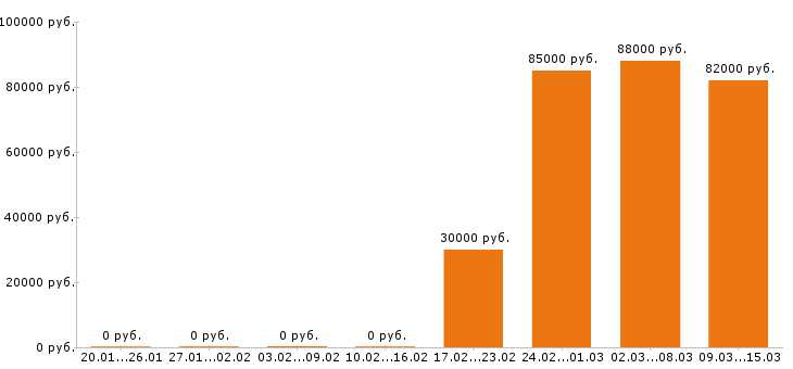 Вакансии каменщик в Кемерово - Медиана зарплат каменщик в Кемерово за 2 месяца