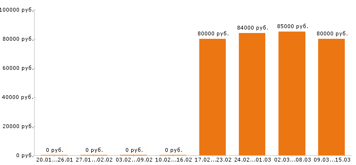 Вакансии каменщик в Кирове - Медиана зарплат каменщик в Кирове за 2 месяца