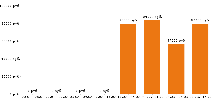 Вакансии каменщик в Костроме - Медиана зарплат каменщик в Костроме за 2 месяца