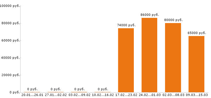 Вакансии каменщик в Краснодаре - Медиана зарплат каменщик в Краснодаре за 2 месяца
