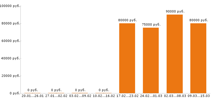 Вакансии каменщик в Красноярске - Медиана зарплат каменщик в Красноярске за 2 месяца