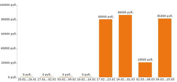 Вакансии каменщик в Курске - Медиана зарплат каменщик в Курске за 2 месяца