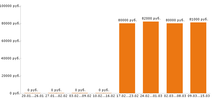 Вакансии каменщик в Липецке - Медиана зарплат каменщик в Липецке за 2 месяца
