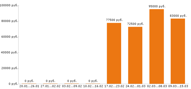 Вакансии каменщик в Москве - Медиана зарплат каменщик в Москве за 2 месяца