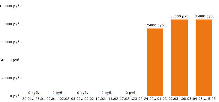 Вакансии каменщик в Оренбурге - Медиана зарплат каменщик в Оренбурге за 2 месяца