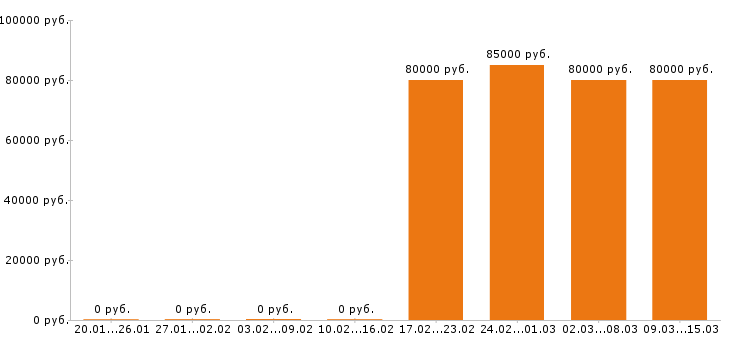 Вакансии каменщик в Пензе - Медиана зарплат каменщик в Пензе за 2 месяца