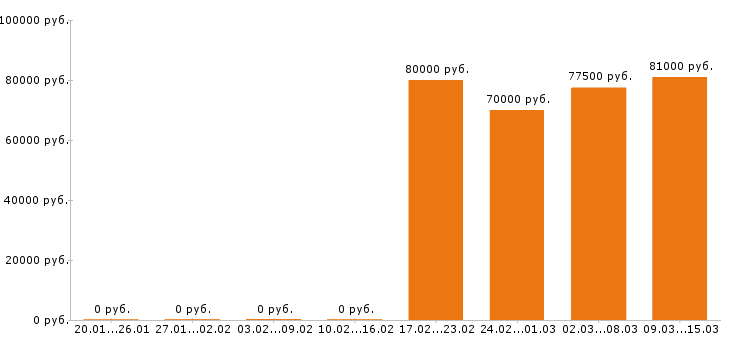 Вакансии каменщик в Перми - Медиана зарплат каменщик в Перми за 2 месяца