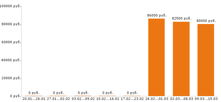 Вакансии каменщик в Пскове - Медиана зарплат каменщик в Пскове за 2 месяца