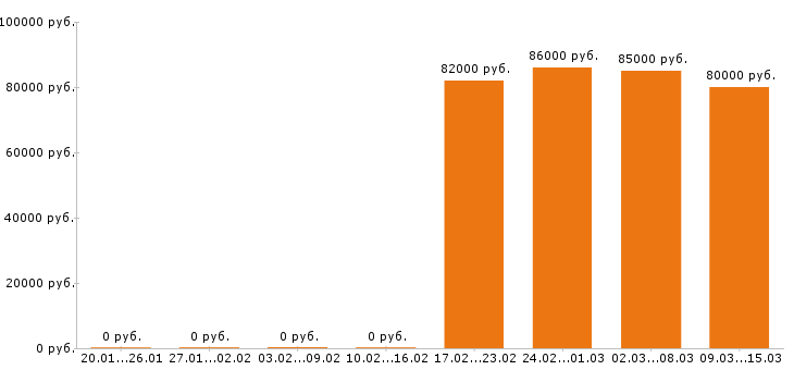 Вакансии каменщик в Рязани - Медиана зарплат каменщик в Рязани за 2 месяца