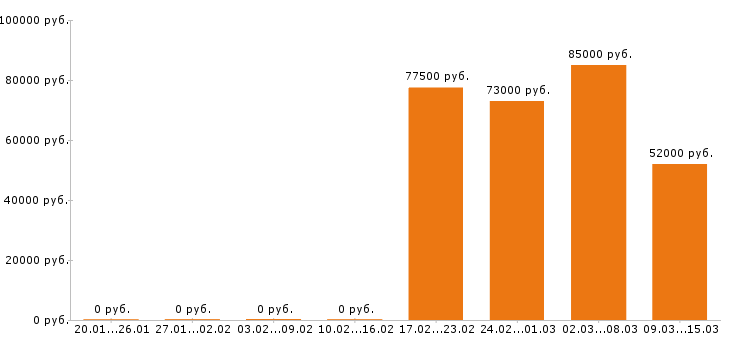Вакансии каменщик в Самаре - Медиана зарплат каменщик в Самаре за 2 месяца