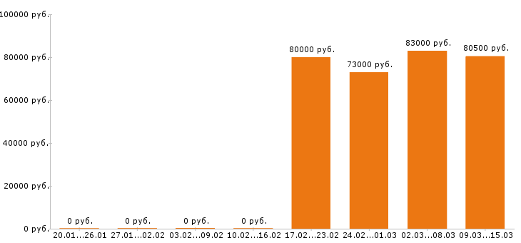 Вакансии каменщик в Саранске - Медиана зарплат каменщик в Саранске за 2 месяца