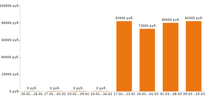 Вакансии каменщик в Саратове - Медиана зарплат каменщик в Саратове за 2 месяца