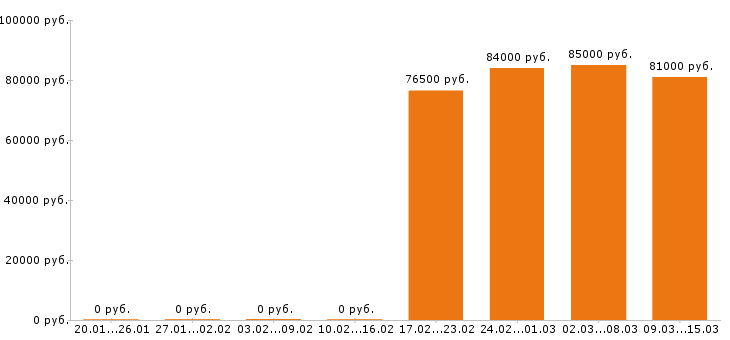 Вакансии каменщик в Смоленске - Медиана зарплат каменщик в Смоленске за 2 месяца