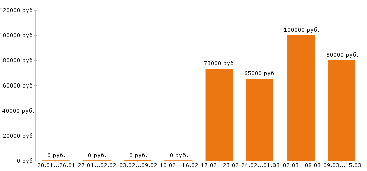 Вакансии каменщик в Ставрополе - Медиана зарплат каменщик в Ставрополе за 2 месяца