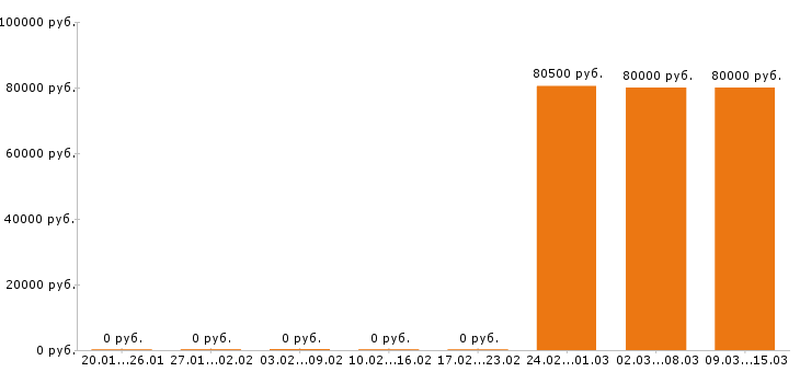 Вакансии каменщик в Тамбове - Медиана зарплат каменщик в Тамбове за 2 месяца