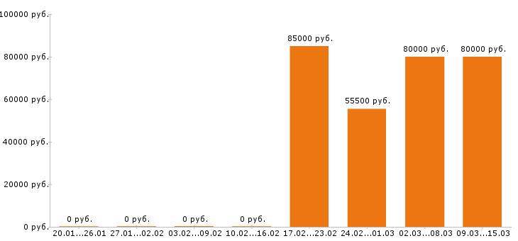 Вакансии каменщик в Твери - Медиана зарплат каменщик в Твери за 2 месяца
