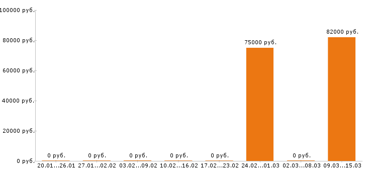 Вакансии каменщик в Тольятти - Медиана зарплат каменщик в Тольятти за 2 месяца