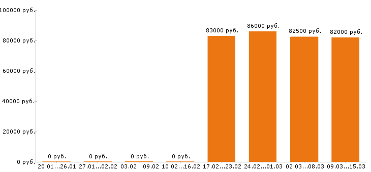 Вакансии каменщик в Туле - Медиана зарплат каменщик в Туле за 2 месяца