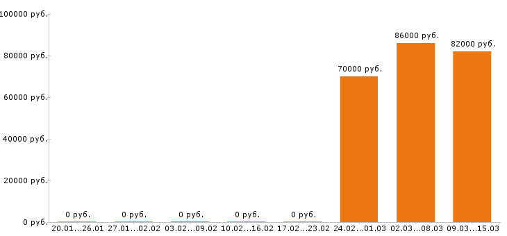 Вакансии каменщик в Тюмени - Медиана зарплат каменщик в Тюмени за 2 месяца