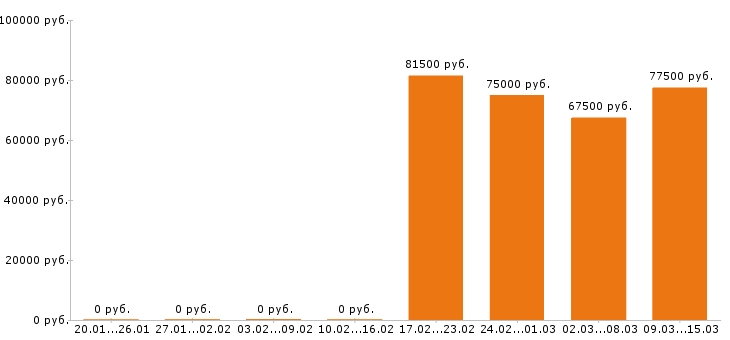 Вакансии каменщик в Уфе - Медиана зарплат каменщик в Уфе за 2 месяца