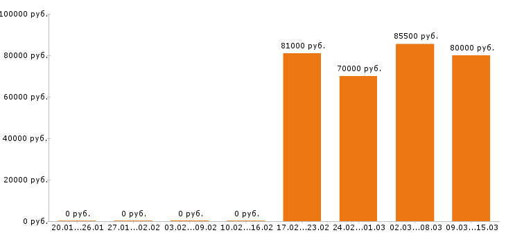 Вакансии каменщик в Чебоксарах - Медиана зарплат каменщик в Чебоксарах за 2 месяца