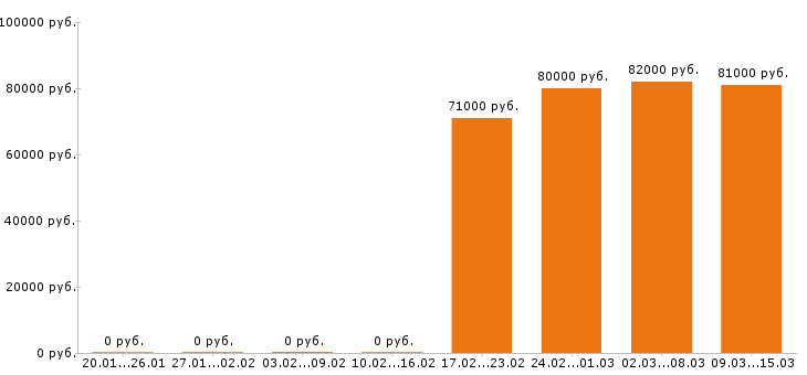 Вакансии каменщик в Челябинске - Медиана зарплат каменщик в Челябинске за 2 месяца