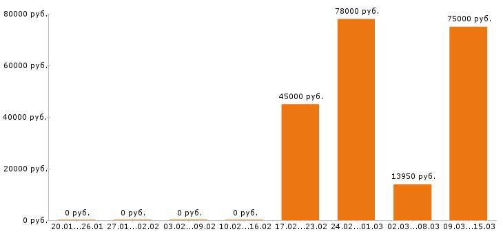 Вакансии каменщик Йошкар-ола - Медиана зарплат каменщик Йошкар-ола за 2 месяца