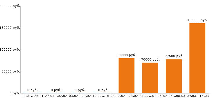 Вакансии каменщик Московская область - Медиана зарплат каменщик Московская область за 2 месяца