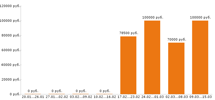 Вакансии каменщик Нижний новгород - Медиана зарплат каменщик Нижний новгород за 2 месяца
