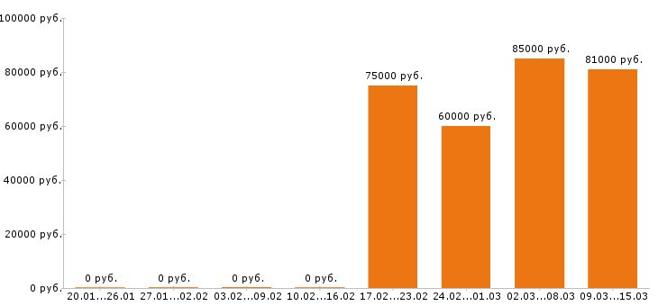 Вакансии каменщик Ростов-на-дону - Медиана зарплат каменщик Ростов-на-дону за 2 месяца