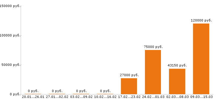 Вакансии каменщик Санкт-петербург - Медиана зарплат каменщик Санкт-петербург за 2 месяца