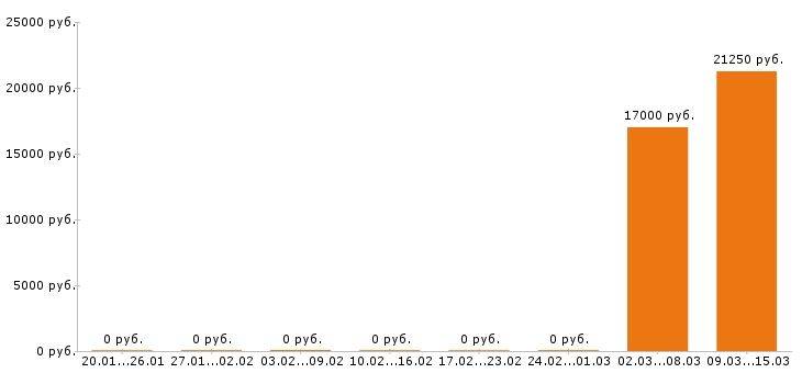 Вакансии карщик в Барнауле - Медиана зарплат карщик в Барнауле за 2 месяца