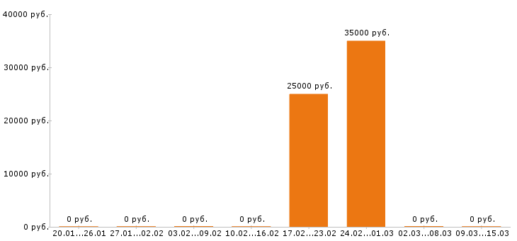 Вакансии карщик в Иркутске - Медиана зарплат карщик в Иркутске за 2 месяца