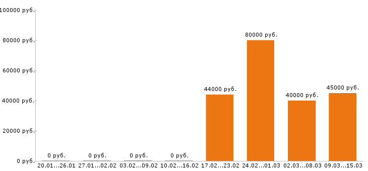 Вакансии карщик в Москве - Медиана зарплат карщик в Москве за 2 месяца