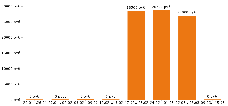 Вакансии карщик в Новосибирске - Медиана зарплат карщик в Новосибирске за 2 месяца
