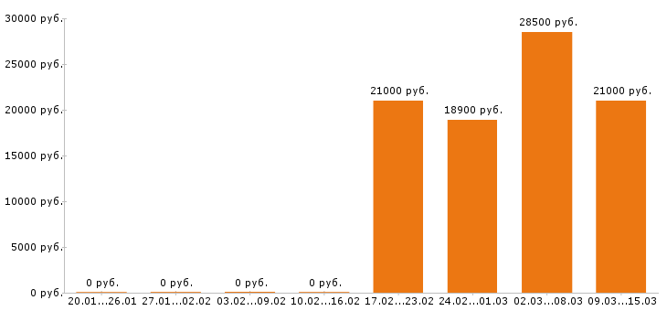Вакансии кассир в Абакане - Медиана зарплат кассир в Абакане за 2 месяца