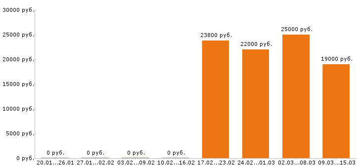 Вакансии кассир в Ангарске - Медиана зарплат кассир в Ангарске за 2 месяца