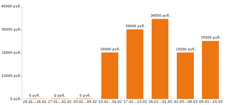 Вакансии кассир в Архангельске - Медиана зарплат кассир в Архангельске за 2 месяца