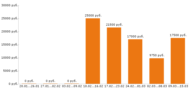 Вакансии кассир в Астрахани - Медиана зарплат кассир в Астрахани за 2 месяца