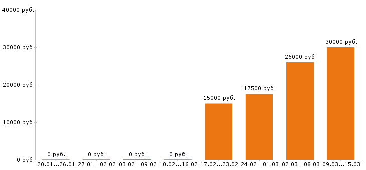 Вакансии кассир в Балаково - Медиана зарплат кассир в Балаково за 2 месяца